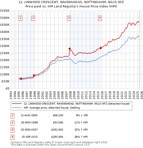 12, LINWOOD CRESCENT, RAVENSHEAD, NOTTINGHAM, NG15 9FZ: Price paid vs HM Land Registry's House Price Index
