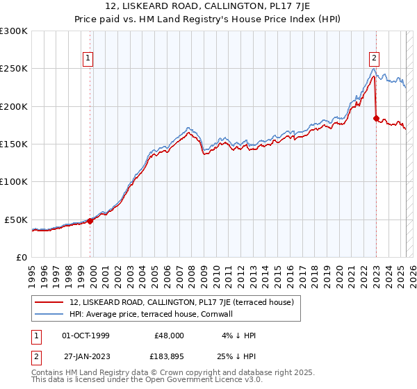 12, LISKEARD ROAD, CALLINGTON, PL17 7JE: Price paid vs HM Land Registry's House Price Index