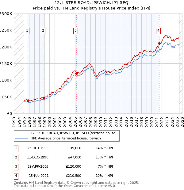 12, LISTER ROAD, IPSWICH, IP1 5EQ: Price paid vs HM Land Registry's House Price Index