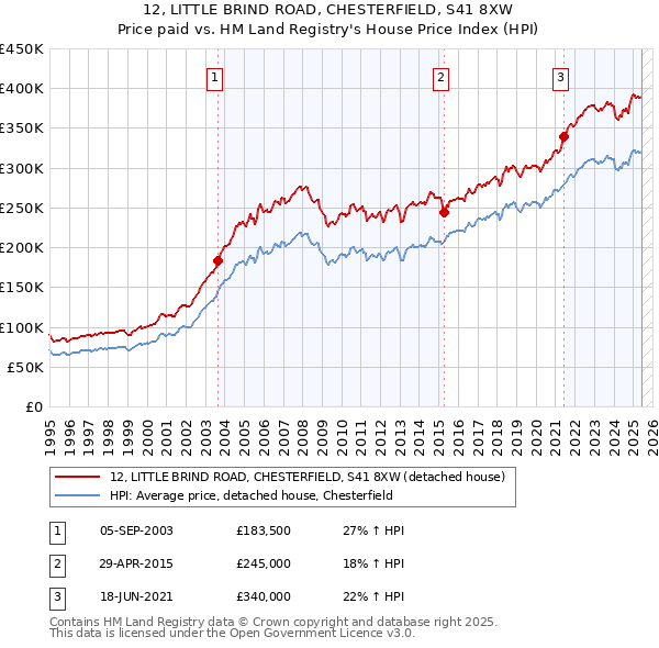 12, LITTLE BRIND ROAD, CHESTERFIELD, S41 8XW: Price paid vs HM Land Registry's House Price Index