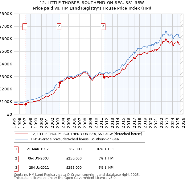 12, LITTLE THORPE, SOUTHEND-ON-SEA, SS1 3RW: Price paid vs HM Land Registry's House Price Index