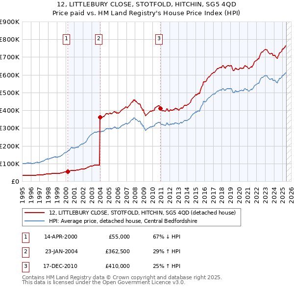 12, LITTLEBURY CLOSE, STOTFOLD, HITCHIN, SG5 4QD: Price paid vs HM Land Registry's House Price Index