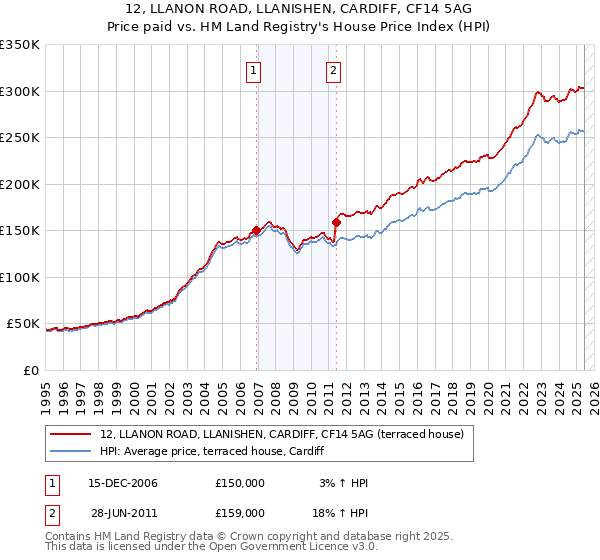 12, LLANON ROAD, LLANISHEN, CARDIFF, CF14 5AG: Price paid vs HM Land Registry's House Price Index