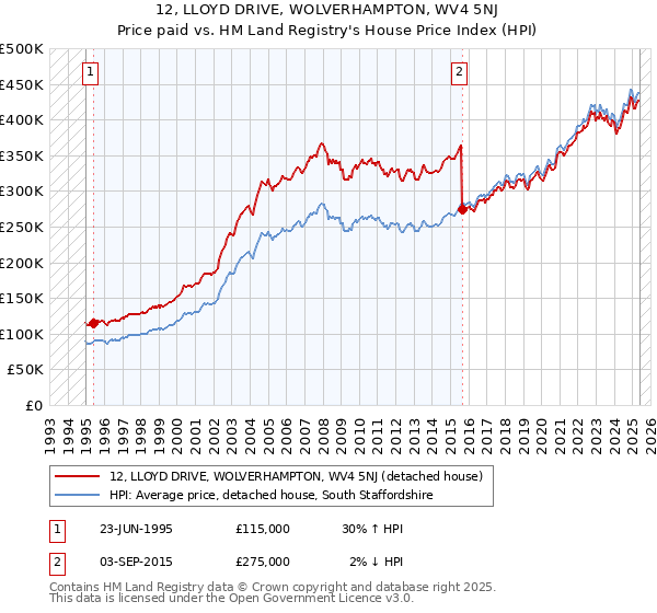 12, LLOYD DRIVE, WOLVERHAMPTON, WV4 5NJ: Price paid vs HM Land Registry's House Price Index