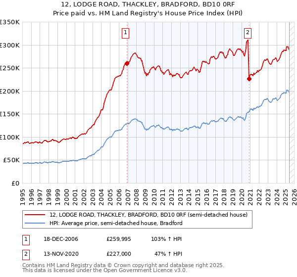 12, LODGE ROAD, THACKLEY, BRADFORD, BD10 0RF: Price paid vs HM Land Registry's House Price Index
