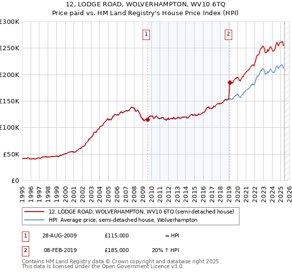 12, LODGE ROAD, WOLVERHAMPTON, WV10 6TQ: Price paid vs HM Land Registry's House Price Index