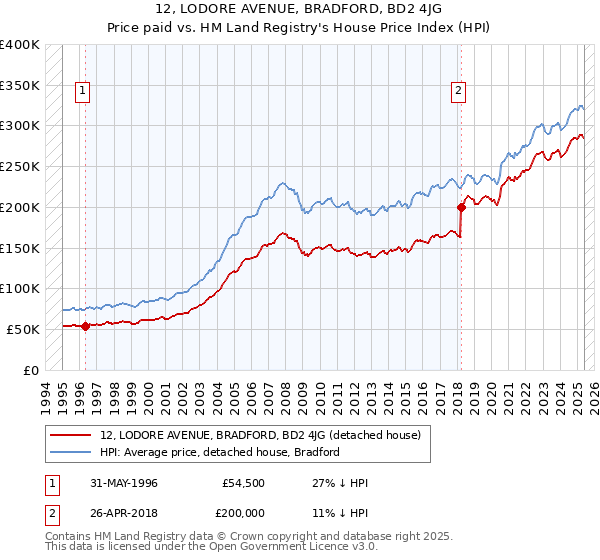 12, LODORE AVENUE, BRADFORD, BD2 4JG: Price paid vs HM Land Registry's House Price Index