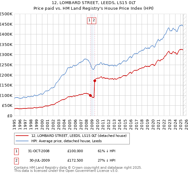 12, LOMBARD STREET, LEEDS, LS15 0LT: Price paid vs HM Land Registry's House Price Index