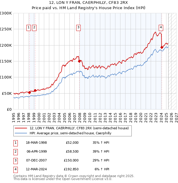 12, LON Y FRAN, CAERPHILLY, CF83 2RX: Price paid vs HM Land Registry's House Price Index