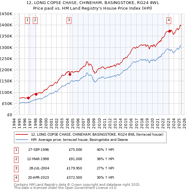 12, LONG COPSE CHASE, CHINEHAM, BASINGSTOKE, RG24 8WL: Price paid vs HM Land Registry's House Price Index