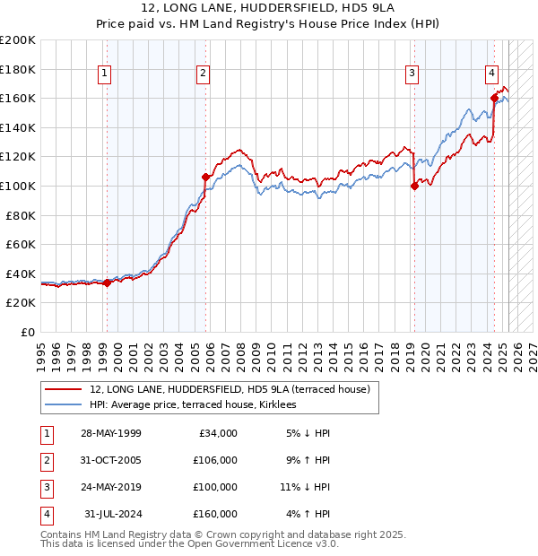 12, LONG LANE, HUDDERSFIELD, HD5 9LA: Price paid vs HM Land Registry's House Price Index