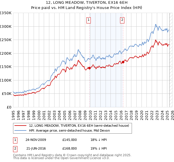 12, LONG MEADOW, TIVERTON, EX16 6EH: Price paid vs HM Land Registry's House Price Index