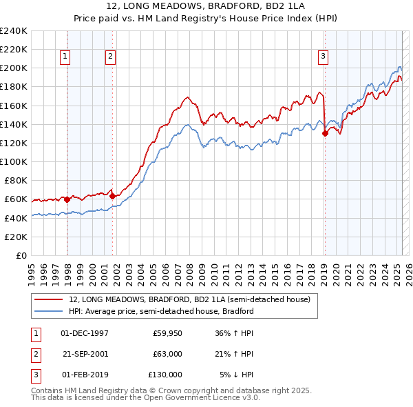 12, LONG MEADOWS, BRADFORD, BD2 1LA: Price paid vs HM Land Registry's House Price Index