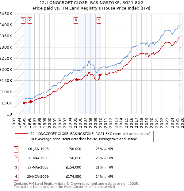 12, LONGCROFT CLOSE, BASINGSTOKE, RG21 8XG: Price paid vs HM Land Registry's House Price Index