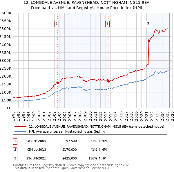 12, LONGDALE AVENUE, RAVENSHEAD, NOTTINGHAM, NG15 9EA: Price paid vs HM Land Registry's House Price Index