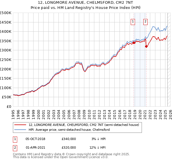 12, LONGMORE AVENUE, CHELMSFORD, CM2 7NT: Price paid vs HM Land Registry's House Price Index