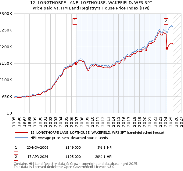 12, LONGTHORPE LANE, LOFTHOUSE, WAKEFIELD, WF3 3PT: Price paid vs HM Land Registry's House Price Index