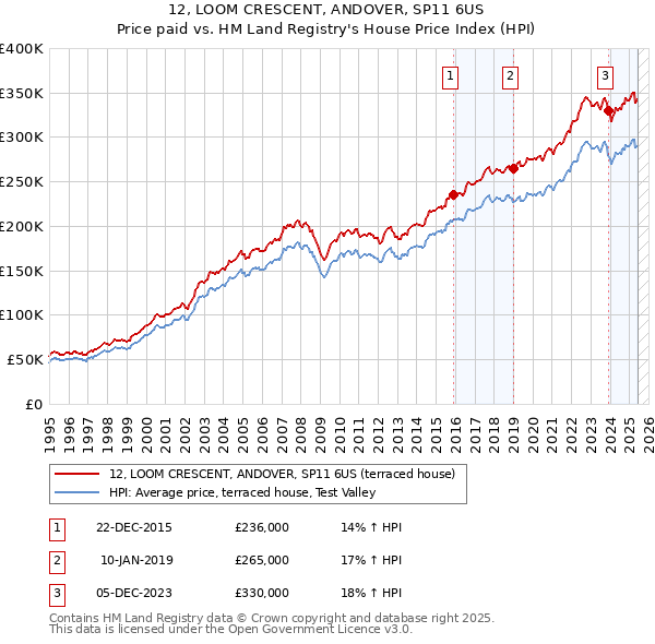 12, LOOM CRESCENT, ANDOVER, SP11 6US: Price paid vs HM Land Registry's House Price Index