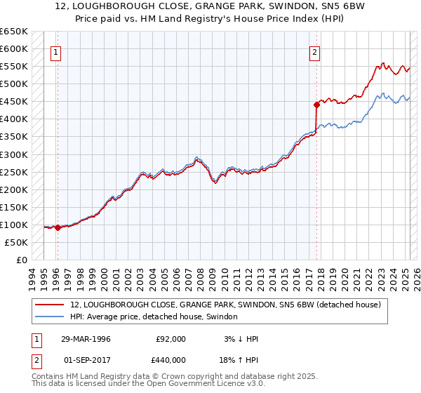12, LOUGHBOROUGH CLOSE, GRANGE PARK, SWINDON, SN5 6BW: Price paid vs HM Land Registry's House Price Index