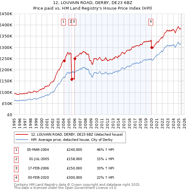 12, LOUVAIN ROAD, DERBY, DE23 6BZ: Price paid vs HM Land Registry's House Price Index