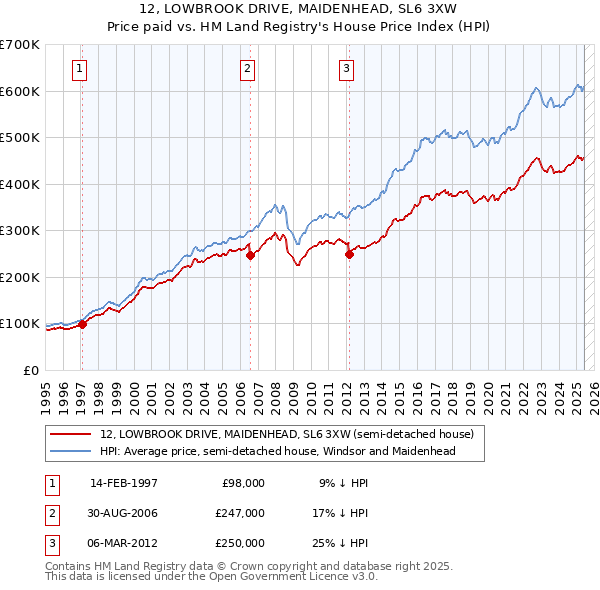 12, LOWBROOK DRIVE, MAIDENHEAD, SL6 3XW: Price paid vs HM Land Registry's House Price Index