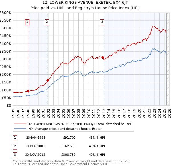 12, LOWER KINGS AVENUE, EXETER, EX4 6JT: Price paid vs HM Land Registry's House Price Index