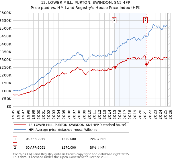 12, LOWER MILL, PURTON, SWINDON, SN5 4FP: Price paid vs HM Land Registry's House Price Index