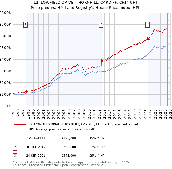 12, LOWFIELD DRIVE, THORNHILL, CARDIFF, CF14 9HT: Price paid vs HM Land Registry's House Price Index