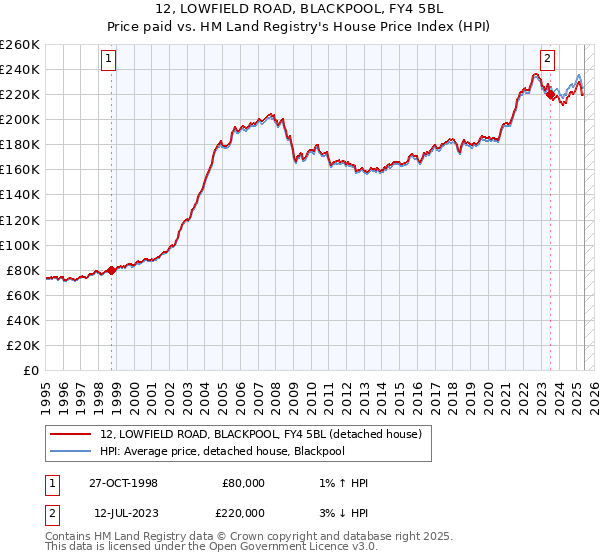 12, LOWFIELD ROAD, BLACKPOOL, FY4 5BL: Price paid vs HM Land Registry's House Price Index
