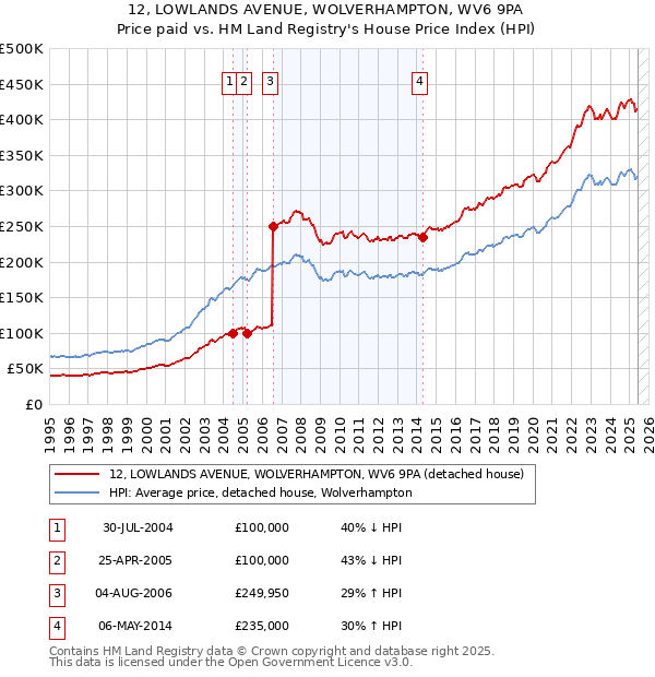 12, LOWLANDS AVENUE, WOLVERHAMPTON, WV6 9PA: Price paid vs HM Land Registry's House Price Index