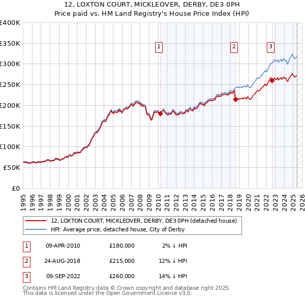 12, LOXTON COURT, MICKLEOVER, DERBY, DE3 0PH: Price paid vs HM Land Registry's House Price Index