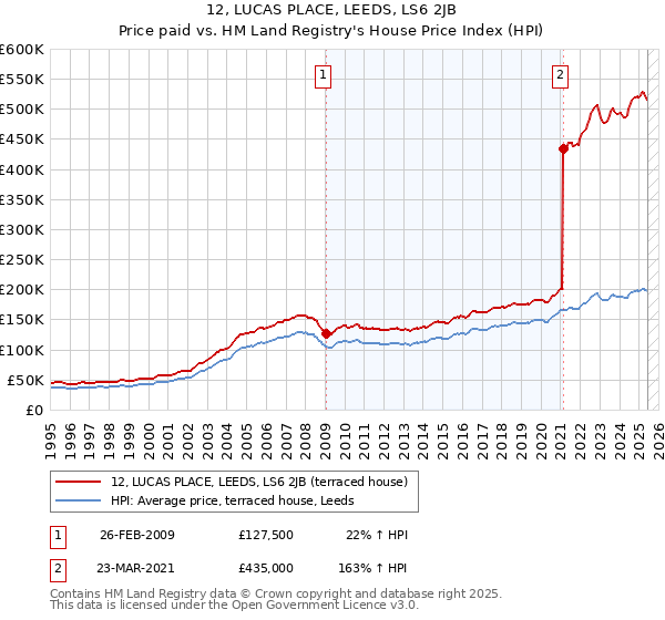 12, LUCAS PLACE, LEEDS, LS6 2JB: Price paid vs HM Land Registry's House Price Index
