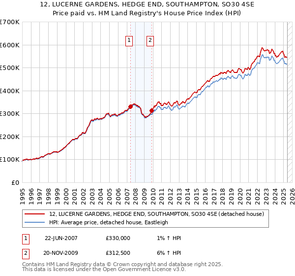 12, LUCERNE GARDENS, HEDGE END, SOUTHAMPTON, SO30 4SE: Price paid vs HM Land Registry's House Price Index