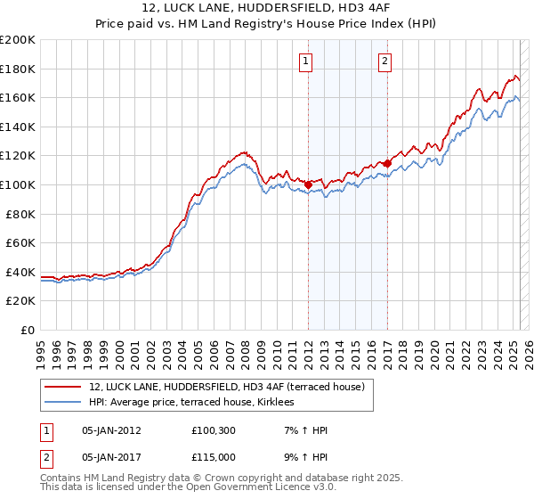 12, LUCK LANE, HUDDERSFIELD, HD3 4AF: Price paid vs HM Land Registry's House Price Index