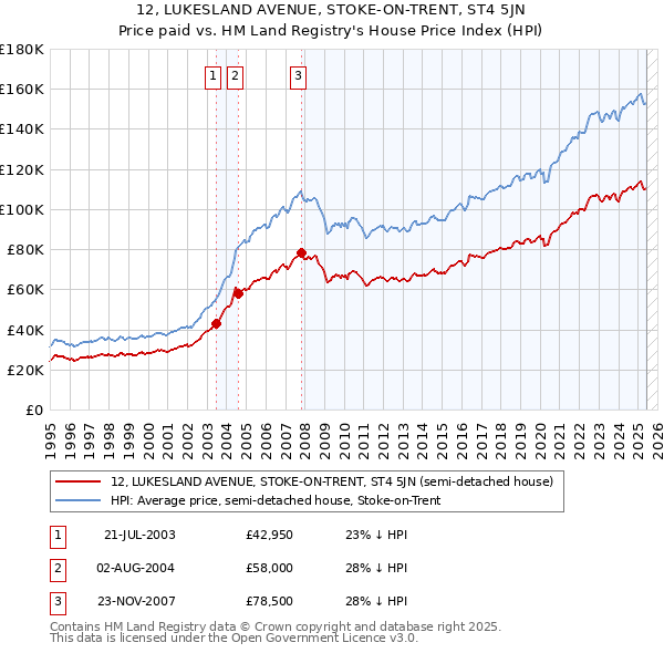 12, LUKESLAND AVENUE, STOKE-ON-TRENT, ST4 5JN: Price paid vs HM Land Registry's House Price Index