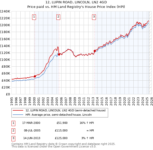 12, LUPIN ROAD, LINCOLN, LN2 4GD: Price paid vs HM Land Registry's House Price Index