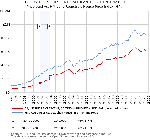 12, LUSTRELLS CRESCENT, SALTDEAN, BRIGHTON, BN2 8AR: Price paid vs HM Land Registry's House Price Index