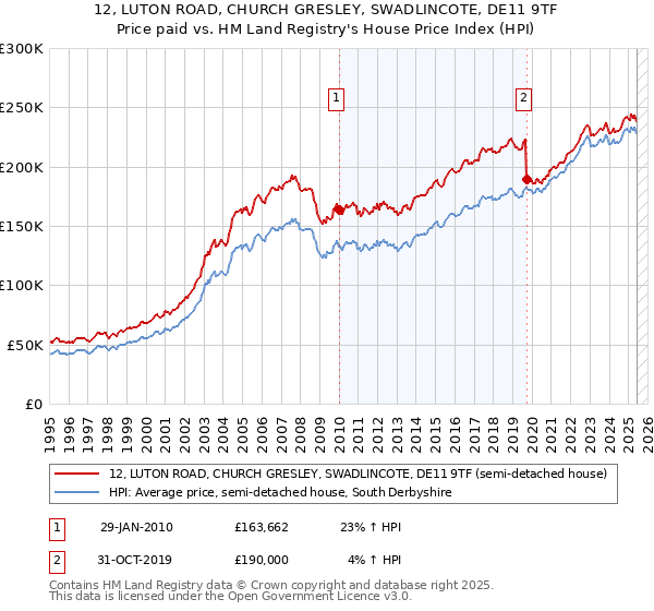 12, LUTON ROAD, CHURCH GRESLEY, SWADLINCOTE, DE11 9TF: Price paid vs HM Land Registry's House Price Index