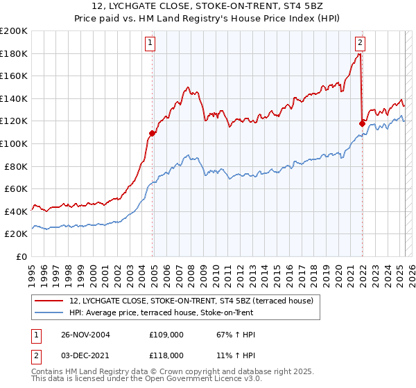 12, LYCHGATE CLOSE, STOKE-ON-TRENT, ST4 5BZ: Price paid vs HM Land Registry's House Price Index