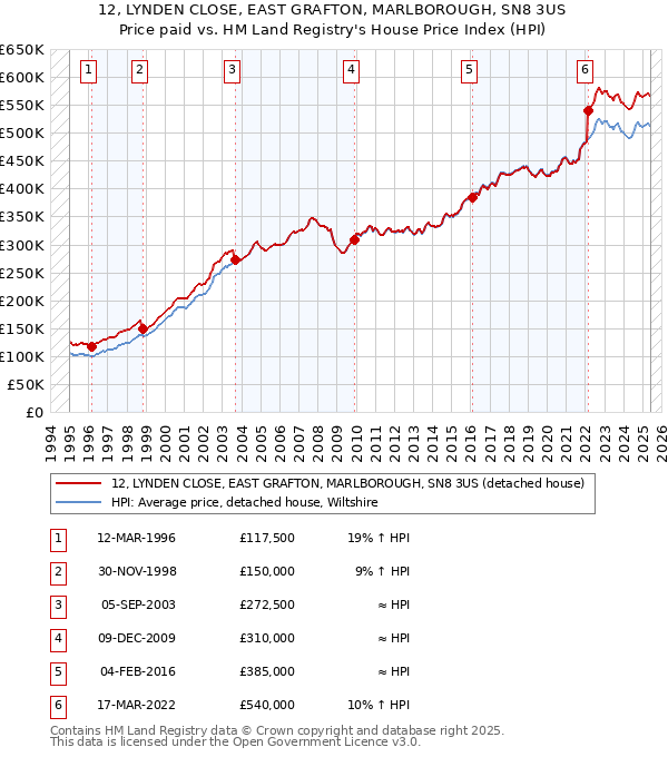 12, LYNDEN CLOSE, EAST GRAFTON, MARLBOROUGH, SN8 3US: Price paid vs HM Land Registry's House Price Index