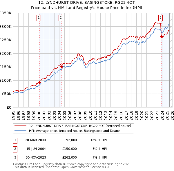 12, LYNDHURST DRIVE, BASINGSTOKE, RG22 4QT: Price paid vs HM Land Registry's House Price Index