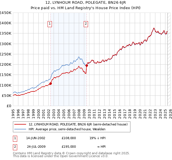 12, LYNHOLM ROAD, POLEGATE, BN26 6JR: Price paid vs HM Land Registry's House Price Index