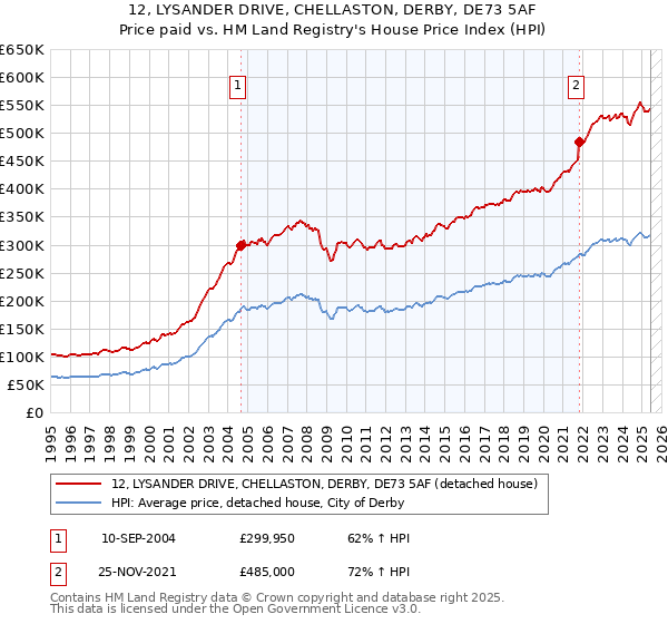 12, LYSANDER DRIVE, CHELLASTON, DERBY, DE73 5AF: Price paid vs HM Land Registry's House Price Index