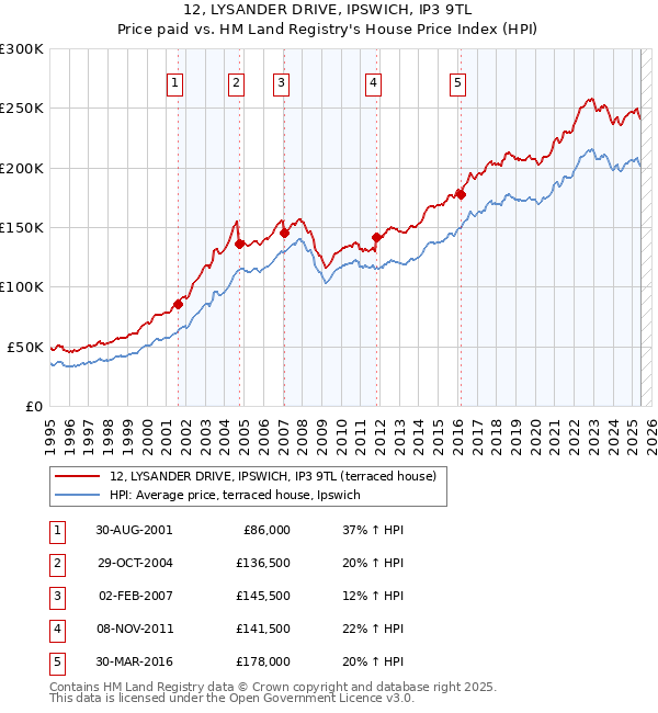 12, LYSANDER DRIVE, IPSWICH, IP3 9TL: Price paid vs HM Land Registry's House Price Index
