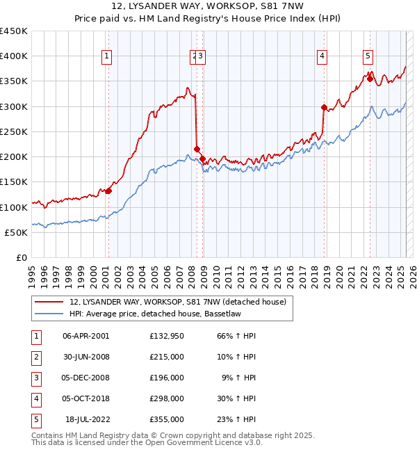 12, LYSANDER WAY, WORKSOP, S81 7NW: Price paid vs HM Land Registry's House Price Index