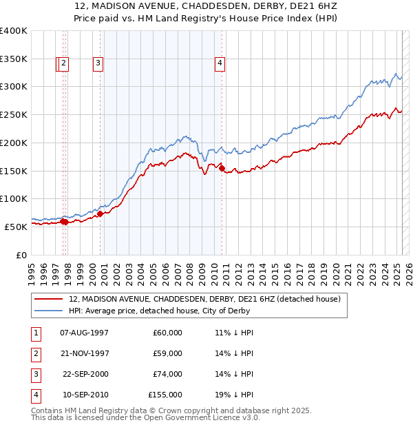 12, MADISON AVENUE, CHADDESDEN, DERBY, DE21 6HZ: Price paid vs HM Land Registry's House Price Index