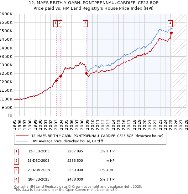 12, MAES BRITH Y GARN, PONTPRENNAU, CARDIFF, CF23 8QE: Price paid vs HM Land Registry's House Price Index