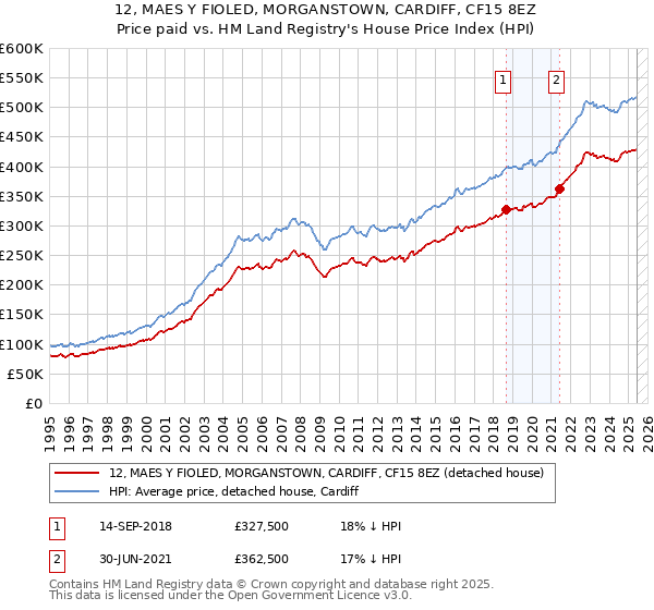 12, MAES Y FIOLED, MORGANSTOWN, CARDIFF, CF15 8EZ: Price paid vs HM Land Registry's House Price Index