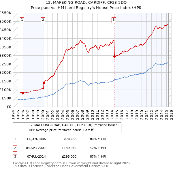 12, MAFEKING ROAD, CARDIFF, CF23 5DQ: Price paid vs HM Land Registry's House Price Index