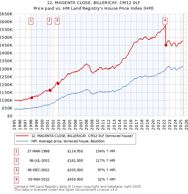12, MAGENTA CLOSE, BILLERICAY, CM12 0LF: Price paid vs HM Land Registry's House Price Index